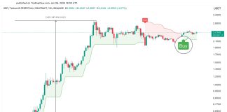 XRP May Skyrocket 470% If Historical past Repeats, SuperTrend Indicator Suggests
