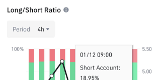 Dogecoin Merchants Stay Extraordinarily Bullish Regardless of Value Crash, Right here Are The Numbers Dogecoin Merchants Stay Extraordinarily Bullish Regardless of Value Crash, Right here Are The Numbers
