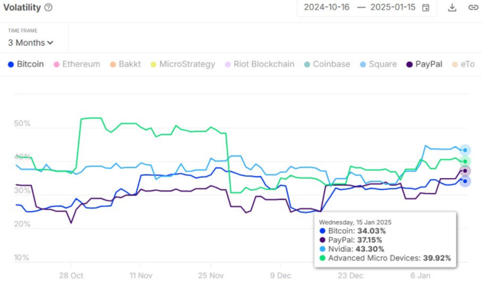 Bitcoin Proves Its Mettle, Turns into Much less Unstable Than Main Tech Giants