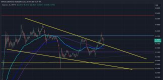 Will Dogecoin Skyrocket Quickly? Chart Sample Suggests Sure