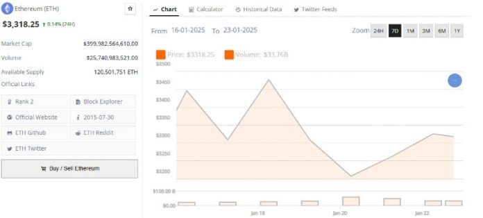 Ethereum Worth Forecast: ETH Eyes $4,100 as Market Sentiment Strengthens
