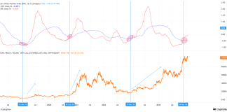 Bitcoin MPI Crossover Might Counsel Bull Run Nonetheless On