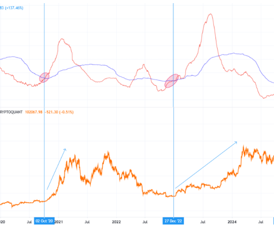 Bitcoin MPI Crossover Might Counsel Bull Run Nonetheless On