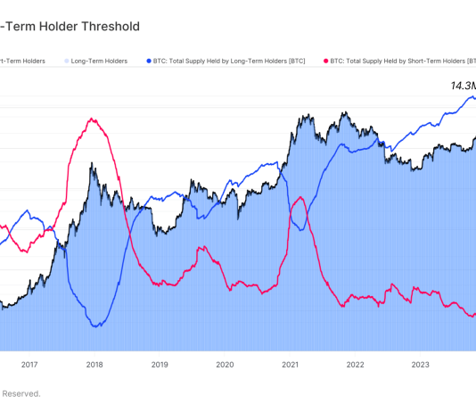 Bitcoin HODLer Selloff Extends To 1.1 Million BTC As Revenue-Taking Continues