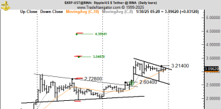 Get Prepared: XRP Set To Skyrocket To $4.39, Says Buying and selling Guru