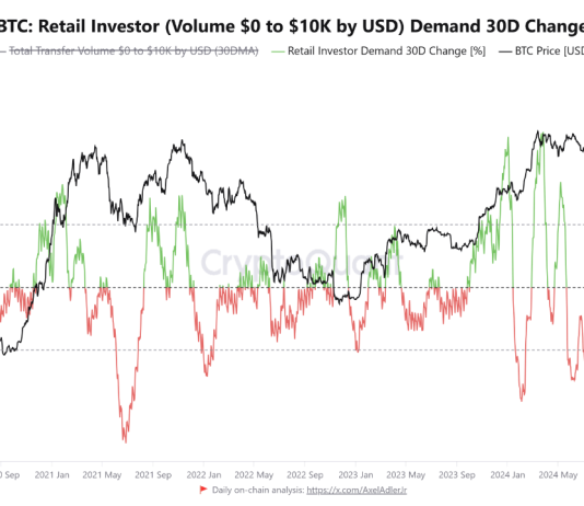 Bitcoin Retail Quantity Shut To Rising Once more: Bullish Signal?