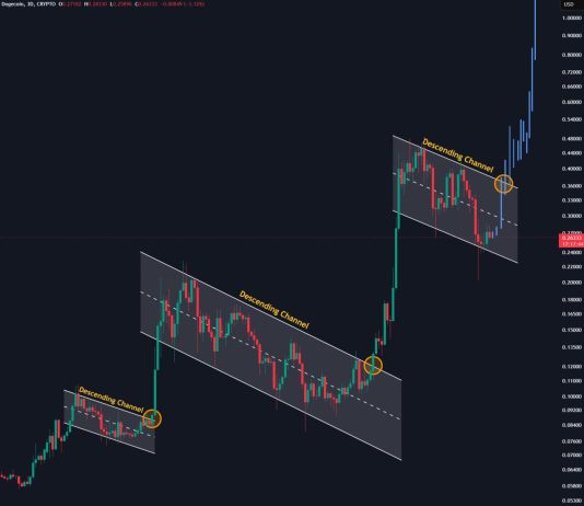 Dogecoin Repeating Historical past? This Setup Led To 150% Features