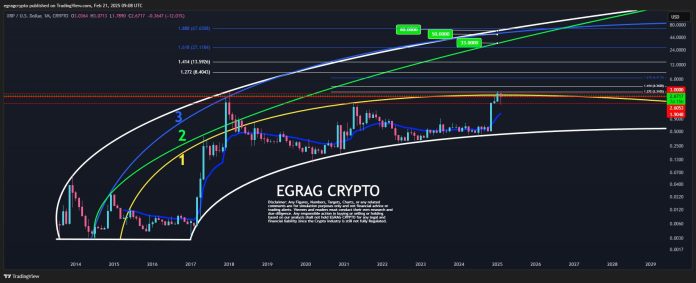 XRP Bulls Want This Break For A Shot At $6