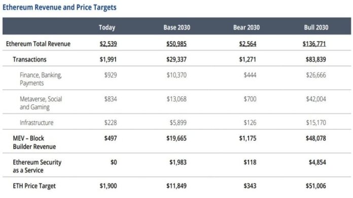 Ethereum Lengthy-Time period Forecast: VanEck’s Daring $11Ok Value Prediction by 2030