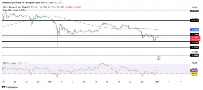 XRP Breaking Boundaries As Bullish Surge Targets $2.25 And Past
