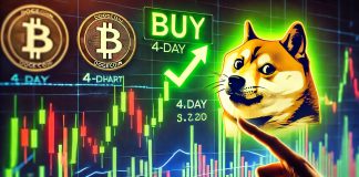 Dogecoin Indicator Flashes A Purchase Sign On The 4-Day Chart – Is DOGE Gearing Up For A Rebound?