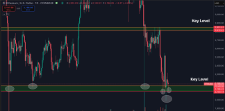 Ethereum Holds Key Assist Amid Volatility – Can Bulls Break $2.3K To Regain Momentum?