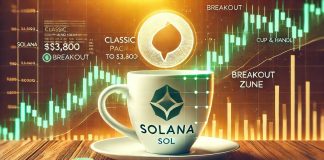 Solana Types Traditional Cup-And-Deal with Sample – Analyst Predicts A Breakout To $3,800 Solana Types Traditional Cup-And-Deal with Sample – Analyst Predicts A Breakout To $3,800