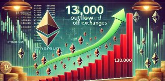 130,000 Ethereum Moved Off Exchanges – Bullish Sign?