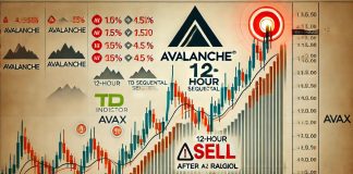 Avalanche 12-Hour TD Sequential Flashes Promote Sign After Nailing 50% Rally – Particulars