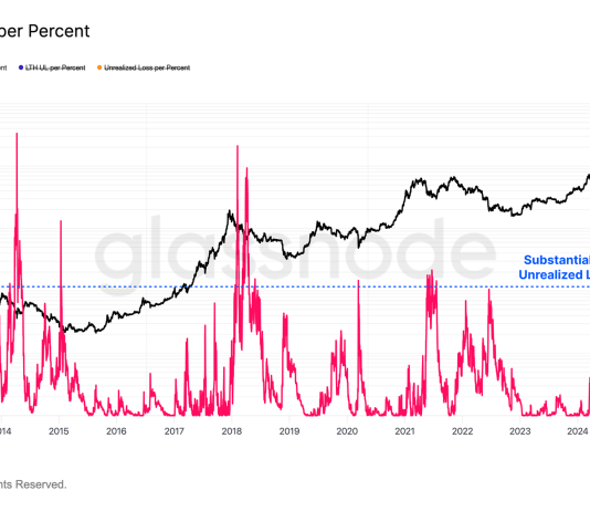 This Bitcoin Bear Affirmation Is But To Seem, Glassnode Reveals