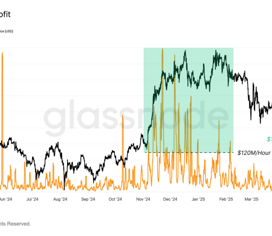 Bitcoin Holders Realizing $139 Million In Revenue Per Hour This Rally, Report Says