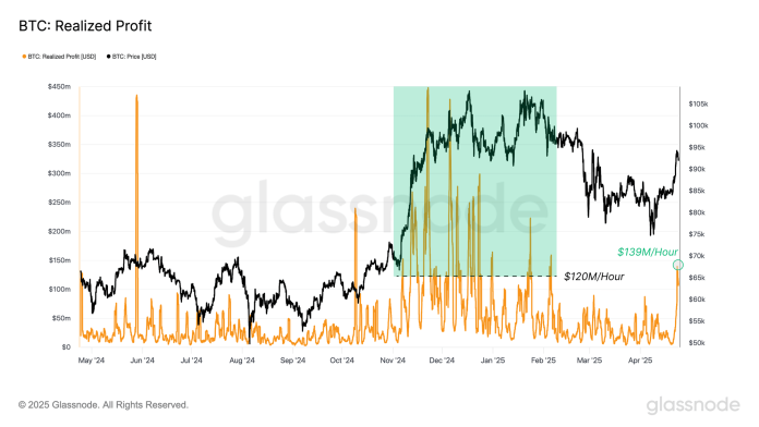 Bitcoin Holders Realizing $139 Million In Revenue Per Hour This Rally, Report Says
