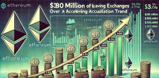 $380M In Ethereum Leaves Exchanges In 7 Days – Accumulation Pattern Accelerates