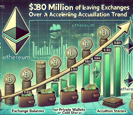 $380M In Ethereum Leaves Exchanges In 7 Days – Accumulation Pattern Accelerates