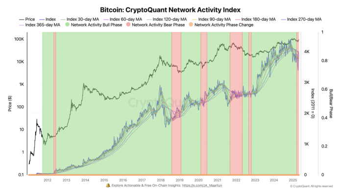 Bitcoin Community Exercise In Bear Market Zone—Warning Or Alternative?