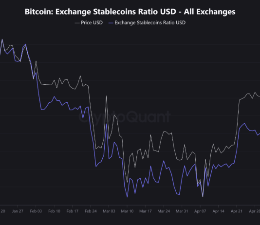 Bitcoin Change Stablecoins Ratio Surges—A Warning For Buyers?