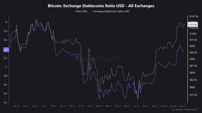 Bitcoin Change Stablecoins Ratio Surges—A Warning For Buyers?