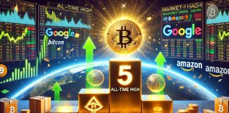 Bitcoin All-Time Excessive Propels It Previous Amazon, Google To fifth Place Amongst World Property Bitcoin All-Time Excessive Propels It Previous Amazon, Google To fifth Place Amongst World Property