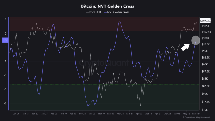 Bitcoin Units New ATH, However This Metric Says No Overheating But Bitcoin Units New ATH, However This Metric Says No Overheating But