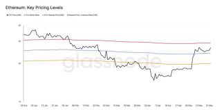 Ethereum Holds Above Key Costs – Information Factors To $2,900 Degree As Bullish Set off
