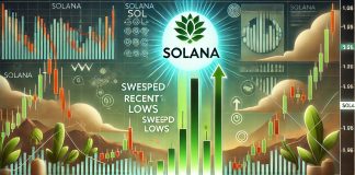 Solana Reclaims Key Assist After Sweeping Lows – Early Indicators Of Reversal? Solana Reclaims Key Assist After Sweeping Lows – Early Indicators Of Reversal?