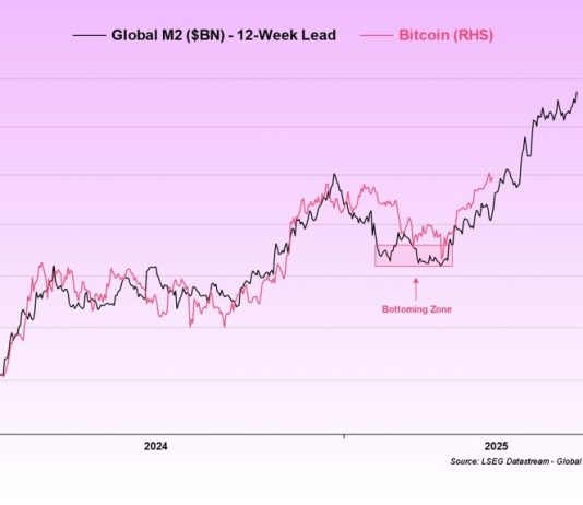 Bitcoin Vs. M2: Abra CEO Sees $130,000 As Liquidity Floods In