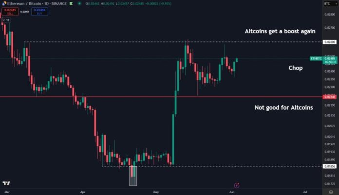 Ethereum Consolidates Towards BTC – Altseason Hopes Hinge On ETH/BTC Breakout