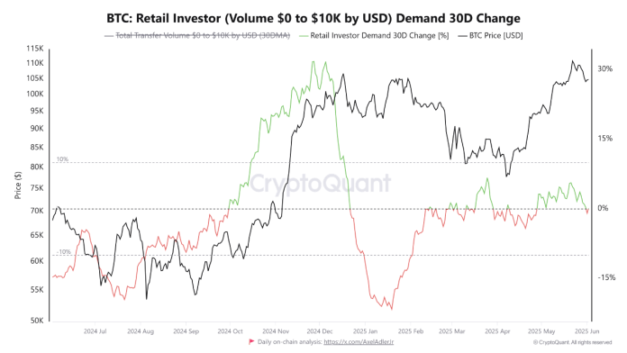 Bitcoin ATH Fails To Hype Retail—Demand Is Really Down