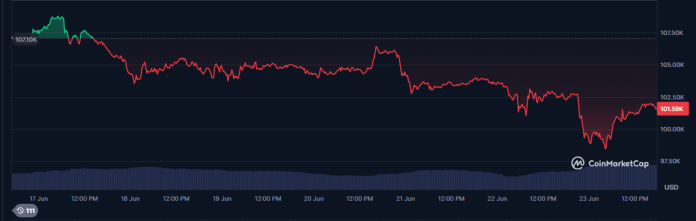 Bitcoin Down However Not Out—Analyst Sees Restoration Forward Amid Center East Warfare