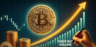 Bitcoin Purchase-Aspect Stress Surges: Taker Purchase Quantity Spikes Sharply