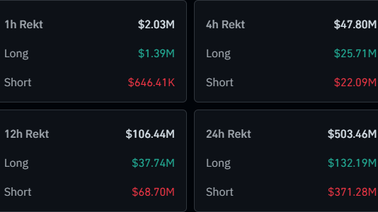 Crypto Bears Rekt: $359M Gone As Bitcoin, Ethereum Rebound