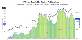 Bitcoin Wants $140Ok To Match Peak Income, On-Chain Information Reveals