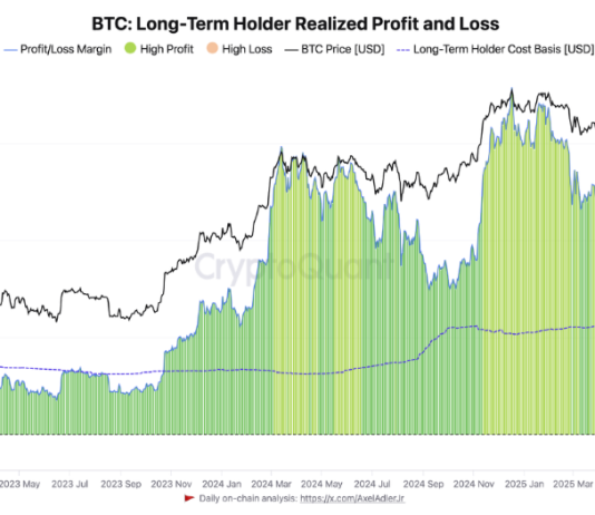 Bitcoin Wants $140Ok To Match Peak Income, On-Chain Information Reveals Bitcoin Wants $140Ok To Match Peak Income, On-Chain Information Reveals