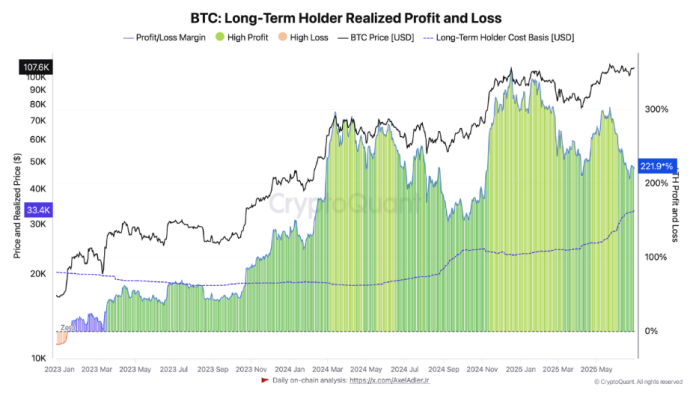 Bitcoin Wants $140Ok To Match Peak Income, On-Chain Information Reveals