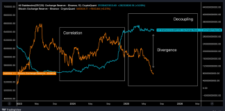 Bitcoin & Stablecoin Reserves Diverge On Binance: Liquidity Explosion Brewing?