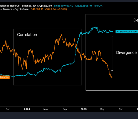 Bitcoin & Stablecoin Reserves Diverge On Binance: Liquidity Explosion Brewing?