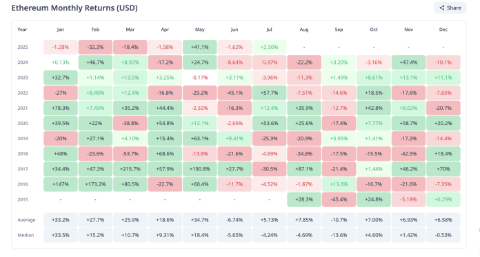 Ethereum Is Already Outperforming Bitcoin In July, Is Altcoin Season Right here?