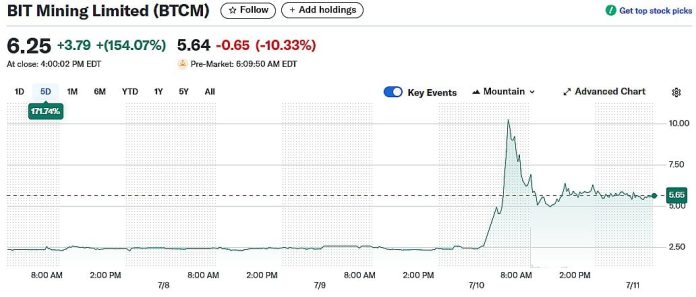 BIT Mining Expands into Solana with $300M Funding Technique