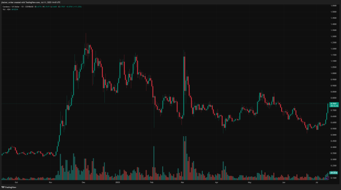 The Final Time This Occurred Cardano Rose 55%, ADA Analyst Makes Daring Prediction