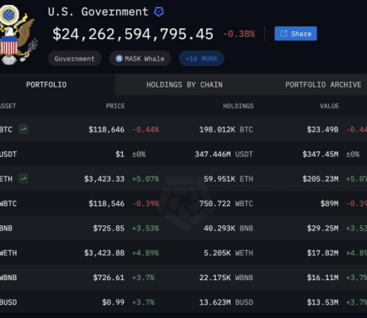 The US Is A Bitcoin Whale—Arkham Clarifies BTC Holdings After Temporary Panic