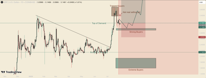 XRP Blows Chilly: Worth Crash To $2.15 Nonetheless Potential If Consumers Falter