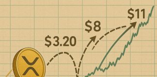 XRP Goals for $Eight and $11, Triangle Sample Says; Snorter Token May Be the Greatest Winner