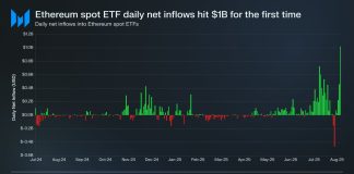 Ethereum Reclaims $4,600 With Unprecedented $1 Billion In Spot ETF Influx Ethereum Reclaims $4,600 With Unprecedented $1 Billion In Spot ETF Influx