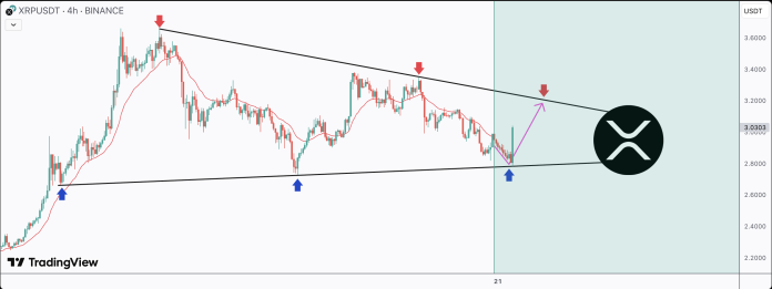 XRP’s Excellent Triangle Setup Predicts Sharp Bounce Above $3, What’s subsequent?